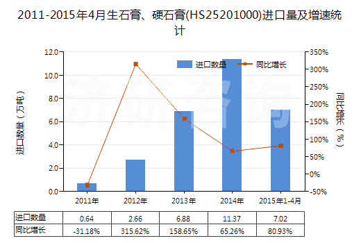 2011-2015年4月生石膏、硬石膏(HS25201000)進(jìn)口量及增速統(tǒng)計(jì)